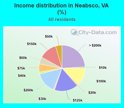 Income distribution in Neabsco, VA (%)