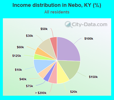 Income distribution in Nebo, KY (%)
