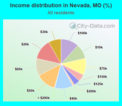 Income distribution in Nevada, MO (%)