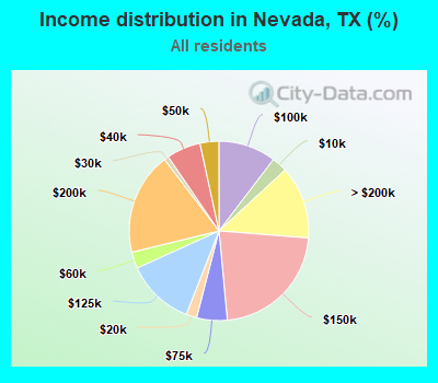 Income distribution in Nevada, TX (%)