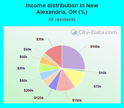 Income distribution in New Alexandria, OH (%)