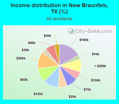 Income distribution in New Braunfels, TX (%)