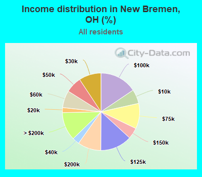 Income distribution in New Bremen, OH (%)