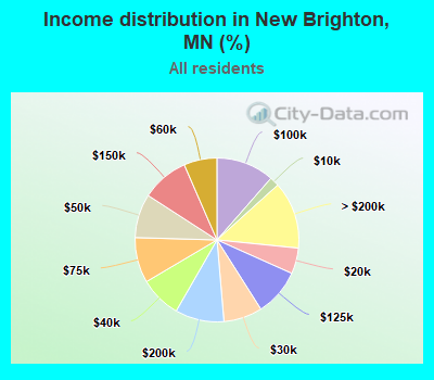 Income distribution in New Brighton, MN (%)