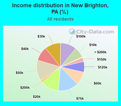 Income distribution in New Brighton, PA (%)