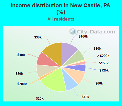 Income distribution in New Castle, PA (%)