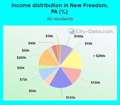 Income distribution in New Freedom, PA (%)