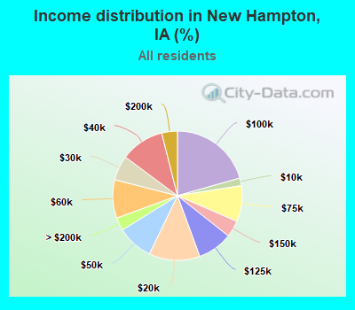 Income distribution in New Hampton, IA (%)