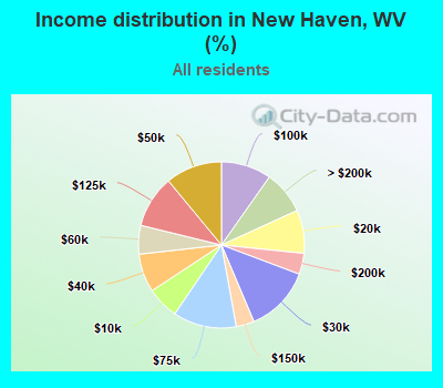 Income distribution in New Haven, WV (%)