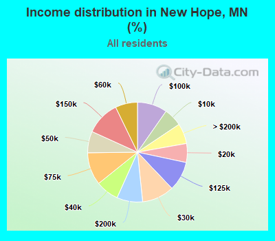 Income distribution in New Hope, MN (%)