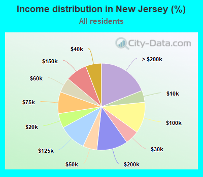 Income distribution in New Jersey (%)