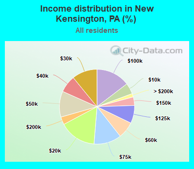 Income distribution in New Kensington, PA (%)