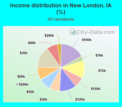 Income distribution in New London, IA (%)