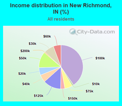 Income distribution in New Richmond, IN (%)