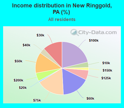 Income distribution in New Ringgold, PA (%)