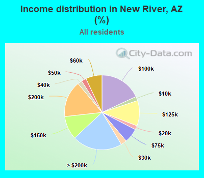 Income distribution in New River, AZ (%)