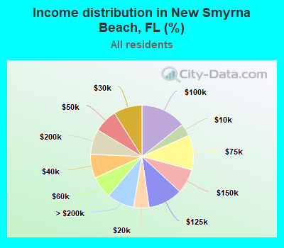 Income distribution in New Smyrna Beach, FL (%)