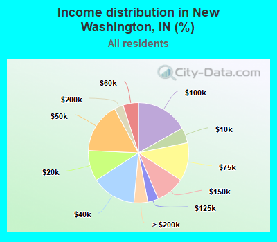 Income distribution in New Washington, IN (%)