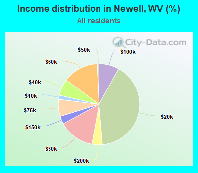 Income distribution in Newell, WV (%)