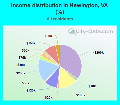 Income distribution in Newington, VA (%)