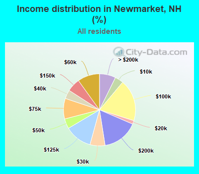 Income distribution in Newmarket, NH (%)