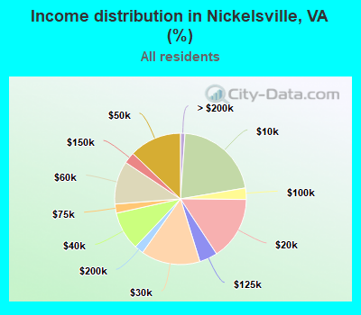Income distribution in Nickelsville, VA (%)