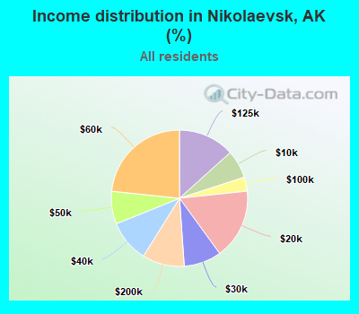Income distribution in Nikolaevsk, AK (%)