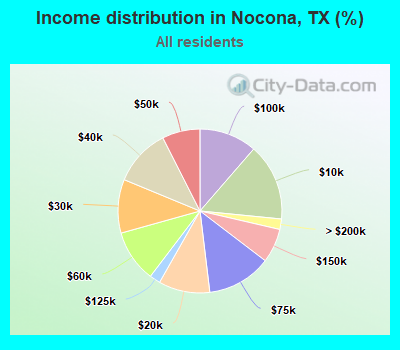 Income distribution in Nocona, TX (%)
