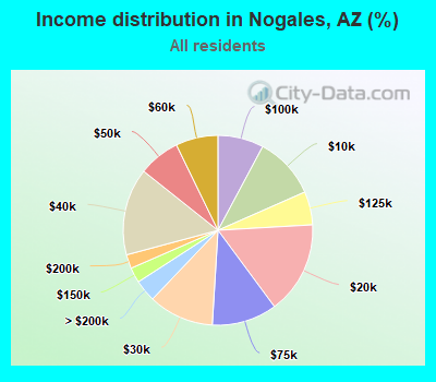 Income distribution in Nogales, AZ (%)