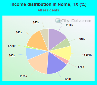 Income distribution in Nome, TX (%)