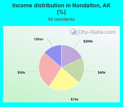 Income distribution in Nondalton, AK (%)