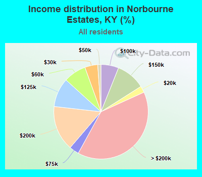 Income distribution in Norbourne Estates, KY (%)