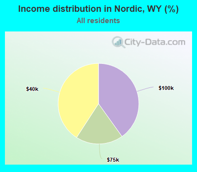 Income distribution in Nordic, WY (%)