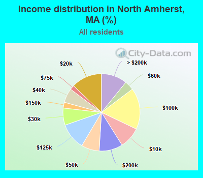 Income distribution in North Amherst, MA (%)