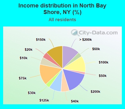 Income distribution in North Bay Shore, NY (%)