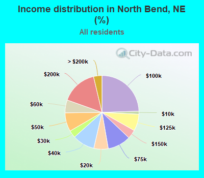 Income distribution in North Bend, NE (%)