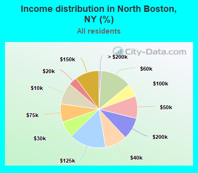 Income distribution in North Boston, NY (%)