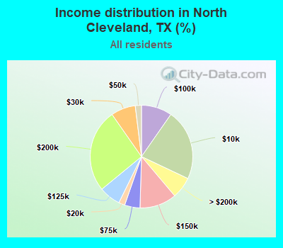 Income distribution in North Cleveland, TX (%)