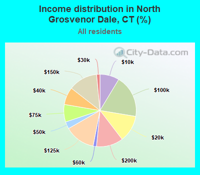 Income distribution in North Grosvenor Dale, CT (%)