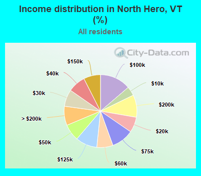 Income distribution in North Hero, VT (%)