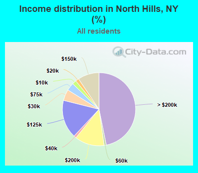 Income distribution in North Hills, NY (%)
