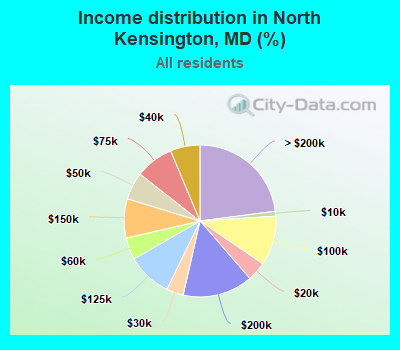 Income distribution in North Kensington, MD (%)