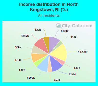 Income distribution in North Kingstown, RI (%)