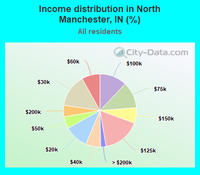 Income distribution in North Manchester, IN (%)