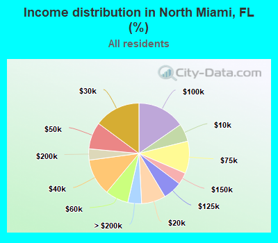 Income distribution in North Miami, FL (%)