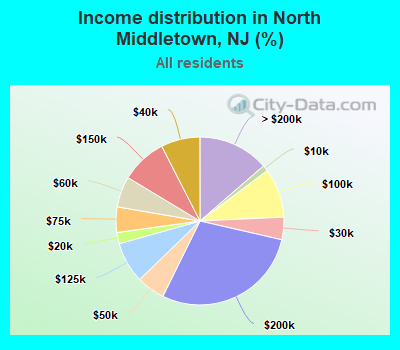 Income distribution in North Middletown, NJ (%)