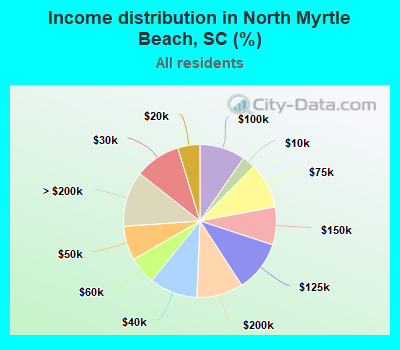 Income distribution in North Myrtle Beach, SC (%)