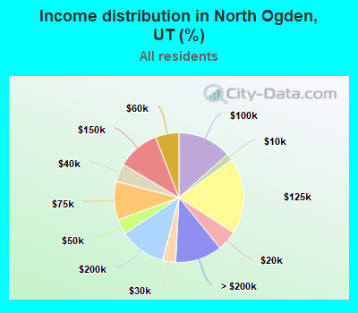 Income distribution in North Ogden, UT (%)