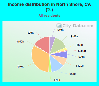 Income distribution in North Shore, CA (%)