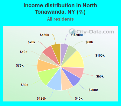 Income distribution in North Tonawanda, NY (%)